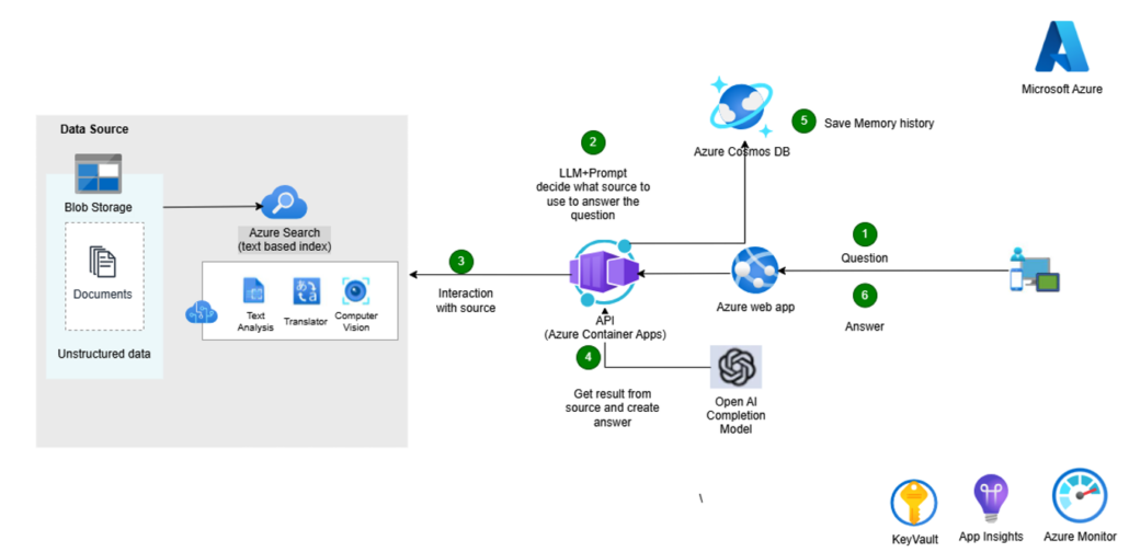 Screenshot-2024-12-17-at-11.53.44 AM-1030x504 From Development to Production: A CTO's Guide to Building a Chatbot